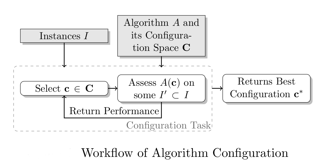 Workflow of Algorithm Configuration